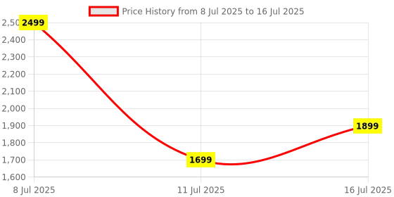 flipkart.com boat Nirvana Space w/ 360 Spatial Audio, ANC(~32dB), 100HRS Battery & Dual Pairing Bluetooth Headset boat Price History Graph from 8 Jul 2025 to 16 Jul 2025