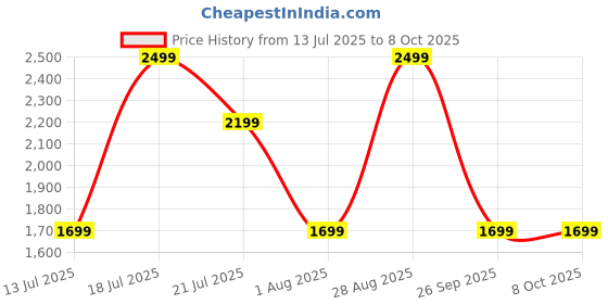 flipkart.com boat Nirvana Space w/ 360 Spatial Audio, ANC(~32dB), 100HRS Battery & Dual Pairing Bluetooth Headset boat Price History Graph from 13 Jul 2025 to 6 Oct 2025