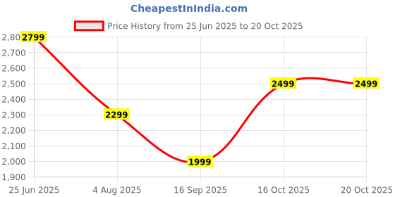 flipkart.com boat Nirvana X TWS w/ Dual Drivers by Knowles,Hi-Res Audio LDAC,Dual Pairing,4Mic ENx Bluetooth Headset boat Price History Graph from 25 Jun 2025 to 18 Oct 2025