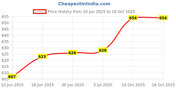 flipkart.com Nirvani 1270 NHC-522 CRM Personal Care Appliance Combo Price History Graph from 10 Jun 2025 to 16 Oct 2025