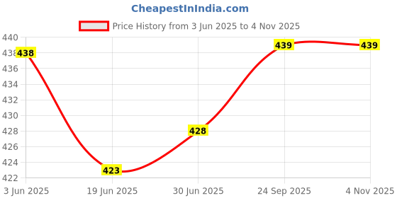flipkart.com Nirvani 2888 Salon Hair Dryer With Removable Filter 2 Speed and 2 Heat Setting with Hanging loop 1500 WATT Hair Dryer with Airflow Nozzle (Black) Hair Dryer Price History Graph from 3 Jun 2025 to 1 Nov 2025