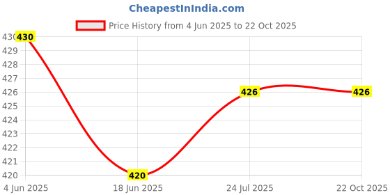 flipkart.com Nirvani 2888/2 black Hair Dryer Price History Graph from 4 Jun 2025 to 21 Oct 2025