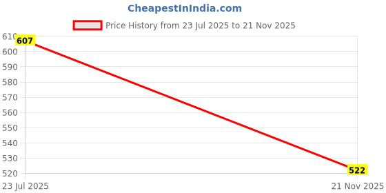 flipkart.com Nirvani CH-2800 Curler 16B Personal Care Appliance Combo Price History Graph from 23 Jul 2025 to 21 Nov 2025