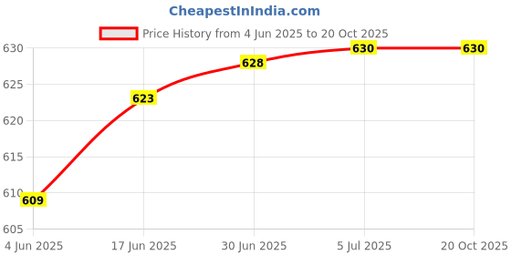 flipkart.com Nirvani CH-2888 Curler 471B Personal Care Appliance Combo Price History Graph from 4 Jun 2025 to 20 Oct 2025