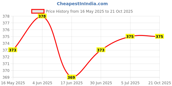 flipkart.com Nirvani Hair Straightener with Ceramic Coated Plates & Quick Heat-Up PN-2009 Hair Straightener Price History Graph from 16 May 2025 to 21 Oct 2025
