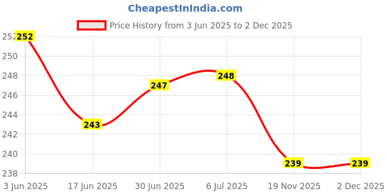 flipkart.com Nirvani Hair Straightener with Ceramic Coated Plates & Quick Heat-Up SX-8006 Hair Straightener Price History Graph from 3 Jun 2025 to 1 Dec 2025