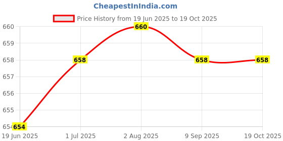 flipkart.com Nirvani NV-1270 SX-8006 Personal Care Appliance Combo Price History Graph from 19 Jun 2025 to 18 Oct 2025