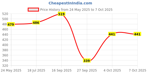 flipkart.com nirvasa Omega 3 Salmon Fish Oil (Triple Strength) Softgels | For Heart, Brain & Bones nirvasa Price History Graph from 24 May 2025 to 4 Oct 2025