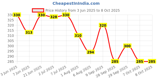 flipkart.com nirvasa Under Eye Cream Gel For Reduce Dark Circles & Puffy Eyes | Wrinkles & Removal nirvasa Price History Graph from 3 Jun 2025 to 7 Oct 2025
