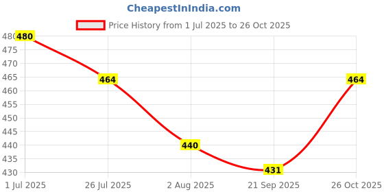 flipkart.com nirvi creations 0018 Car Dash Indicator Lamp nirvi creations Price History Graph from 1 Jul 2025 to 26 Oct 2025