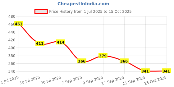 flipkart.com nirvi creations 079 Dashboard aeroplane Car Dashboard Cover nirvi creations Price History Graph from 1 Jul 2025 to 15 Oct 2025
