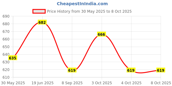 flipkart.com nirvi creations 081 Locking Carabiner nirvi creations Price History Graph from 30 May 2025 to 8 Oct 2025