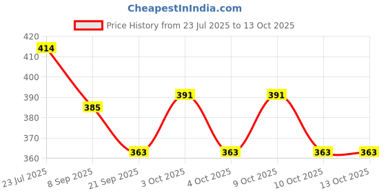 flipkart.com nirvi creations CAR MOBILE TRY Carabiner nirvi creations Price History Graph from 23 Jul 2025 to 13 Oct 2025