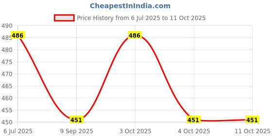 flipkart.com nirvi creations Pedals kit Pad Covers Set Carabiner nirvi creations Price History Graph from 6 Jul 2025 to 10 Oct 2025