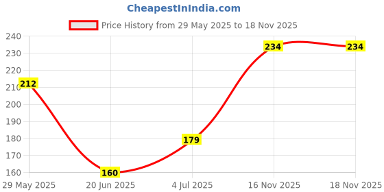 flipkart.com nirvic Balloon Manual Hand Pump For Latex Foil, Helium Air Animal Rubber(Multicolor) Balloon Pump nirvic Price History Graph from 29 May 2025 to 18 Nov 2025