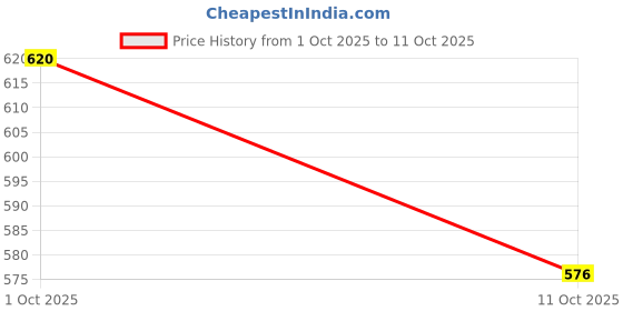flipkart.com nirvify Pearl setting machine Embroidery Hoop nirvify Price History Graph from 1 Oct 2025 to 11 Oct 2025