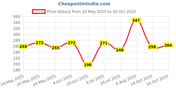 flipkart.com nirvik PULL Exerciser REDUCER Fat Burner Abs Arm Ab Sauna tummy tucker Ab Exerciser nirvik Price History Graph from 19 May 2025 to 20 Oct 2025