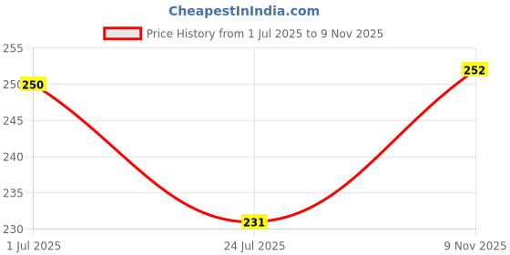 flipkart.com nirvik PULL Exerciser REDUCER Fat Burner Abs Arm Ab Sauna tummy tucker Ab Exerciser nirvik Price History Graph from 1 Jul 2025 to 9 Nov 2025