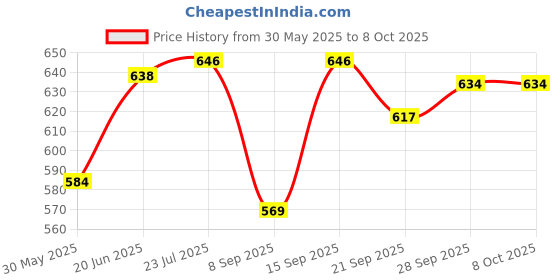 flipkart.com nirvika Copper Bottom handi/Urli Set with Lid Cookware Set 1.5 L, 1.2 L, 1.00 L Bowl Serving Set nirvika Price History Graph from 30 May 2025 to 6 Oct 2025