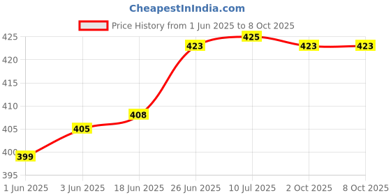 flipkart.com nirvika Dinner/Lunch Plates (Bhojan Thali set of 2) Sectioned Plate nirvika Price History Graph from 1 Jun 2025 to 8 Oct 2025