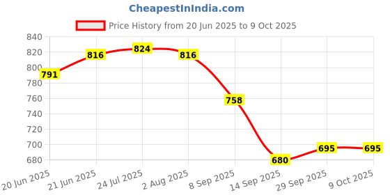 flipkart.com nirvika Dinner/Lunch Plates (Bhojan Thali set of 4) Sectioned Plate nirvika Price History Graph from 20 Jun 2025 to 8 Oct 2025