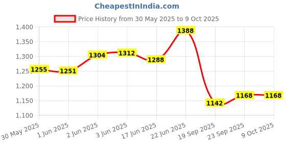 flipkart.com nirvika Dinner/Lunch Plates (Bhojan Thali set of 6) Sectioned Plate nirvika Price History Graph from 30 May 2025 to 8 Oct 2025