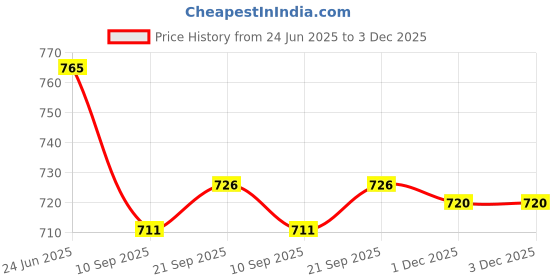 flipkart.com nirvika Pack of 10 Stainless Steel Cookware set urli /biryani handi/tope/serveware/storeware steel handi set of 5 Piece 2.1 L, 1.6 L, 1.1 L, 0.8 L, 0.5 L (Gas and Induction compatible Stainless Steel, Non-stick) Cookware Set (Stainless Steel, 5 - Piece) Cookware Set (Stainless Steel, 5 - Piece) Dish Serving Set (Pack of 5)Steel Urli 5 Piece With Lid Dinner Set nirvika Price History Graph from 24 Jun 2025 to 2 Dec 2025