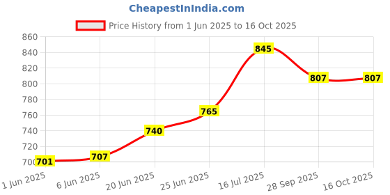 flipkart.com nirvika Pack of 10 Stainless Steel Copper Bottom Handi Set / Steel Serving Set / Cookware Set with Lid Dinner Set Dinner Set nirvika Price History Graph from 1 Jun 2025 to 16 Oct 2025
