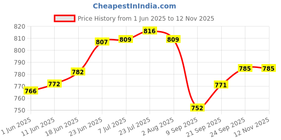 flipkart.com nirvika Pack of 3 Stainless Steel Laser handi Kitchen Biryani Cooking & Serving Patila set0.750 L, 1.000 L,1.500 L Dinner Set nirvika Price History Graph from 1 Jun 2025 to 11 Nov 2025
