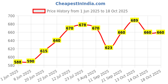flipkart.com nirvika Pack of 5 Stainless Steel Colour Handi/Cookware Set/Serving Bowl 5 Piece Red Pot Pan patila tapeli dinner Dinner Set nirvika Price History Graph from 1 Jun 2025 to 17 Oct 2025