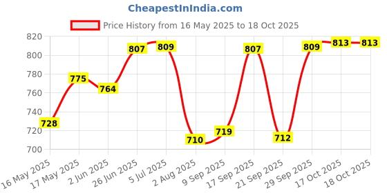 flipkart.com nirvika Pack of 5 Stainless Steel Copper Base Handi with Lid / Urli Set Cookware Set patila Bhagona Dinner Set nirvika Price History Graph from 16 May 2025 to 17 Oct 2025