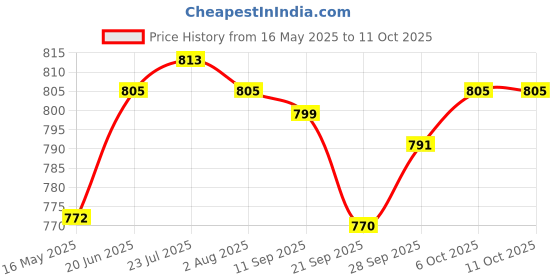 flipkart.com nirvika Pack of 5 Stainless Steel handi set with lid Copper bottom cookware set/biryani patila set Dinner Set nirvika Price History Graph from 16 May 2025 to 10 Oct 2025