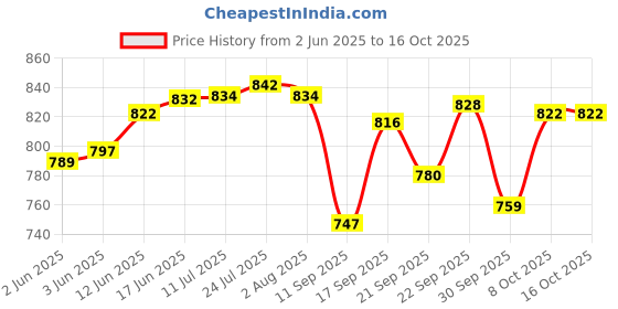 flipkart.com nirvika Pack of 5 Stainless Steel handi set with lid powder Coating black piece of 5 Cookware Set Dinner Set nirvika Price History Graph from 2 Jun 2025 to 16 Oct 2025