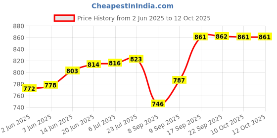 flipkart.com nirvika Pack of 5 Stainless Steel handi set with lid powder Coating red piece of 5 Cookware Dinner Set nirvika Price History Graph from 2 Jun 2025 to 11 Oct 2025