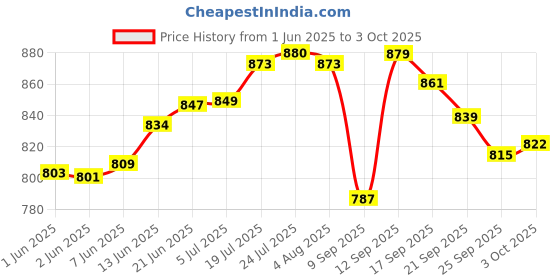 flipkart.com nirvika Pack of 5 Stainless Steel handi set with lid powder Coating Yellow 5 piece of serving bowl Cookware Dinner Set nirvika Price History Graph from 1 Jun 2025 to 3 Oct 2025