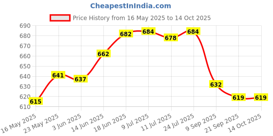 flipkart.com nirvika Pack of 5 Stainless Steel Pack of 5 Copper Bottom Handi Set/Serving Bowl Patila Set /Cookware Dinner Set nirvika Price History Graph from 16 May 2025 to 14 Oct 2025
