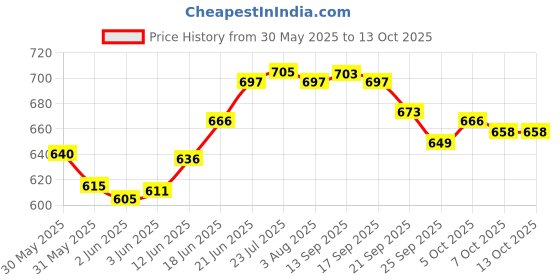 flipkart.com nirvika Pack of 5 Stainless Steel tope set of 5 piece cookware set serving bowl patila biryani handi Dinner Set nirvika Price History Graph from 30 May 2025 to 13 Oct 2025