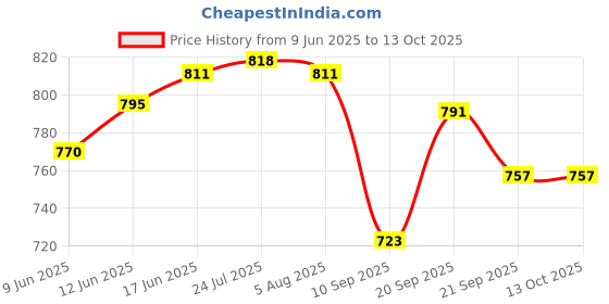 flipkart.com nirvika Pack of 5 Stainless Steel tope set with Lid / Urli Set/Serving bowl Cookware Set Dinner Set nirvika Price History Graph from 9 Jun 2025 to 13 Oct 2025