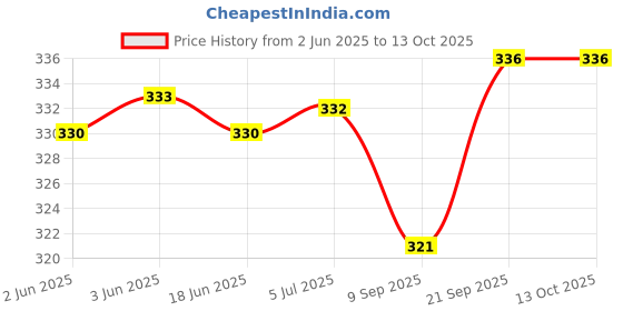 flipkart.com nirvika Premium Non-Stick Gas Gril Sandwich & Vegetable Toaster,Sandwich Maker 0 W Pop Up Toaster nirvika Price History Graph from 2 Jun 2025 to 13 Oct 2025