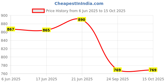 flipkart.com nirvika Small Plate Half Plate nirvika Price History Graph from 6 Jun 2025 to 15 Oct 2025