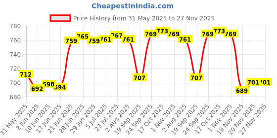 flipkart.com nirvika Stainless Steel Copper Bottom handi/Urli Set with Lid Cookware Set (Stainless Steel, Copper, 5 - Piece) Cookware Set (Stainless Steel, Copper, 5 - Piece) biryani new pot milk handi serving bowl punjabi handi/ patila/tapeli set of 5 piece handi and 5 piece lid0.4 L, 0.65 L, 0.85 L, 1.2 L, 1.6 L with Lid Dinner Set Dish Serving Set nirvika Price History Graph from 31 May 2025 to 27 Nov 2025