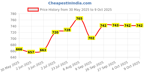 flipkart.com nirvika Stainless Steel Handi Set with lid/Urli Cookware Set of 5 Piece Patila Bhagona Bowl Serving Set nirvika Price History Graph from 30 May 2025 to 9 Oct 2025