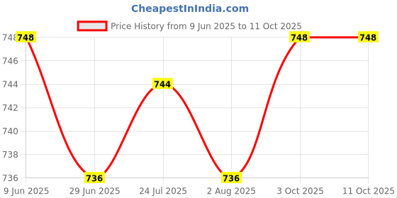 flipkart.com nirvika Stainless Steel Handi Set with lid/Urli Cookware Set patila cooking tapeli Bowl Serving Set nirvika Price History Graph from 9 Jun 2025 to 10 Oct 2025