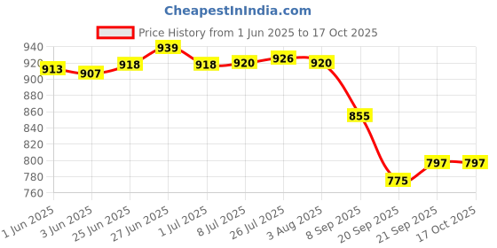 flipkart.com nirvika Stainless Steel Heavy Gauge Dinner Plates with Mirror Finish - Set of 6pc Dinner Plate nirvika Price History Graph from 1 Jun 2025 to 15 Oct 2025