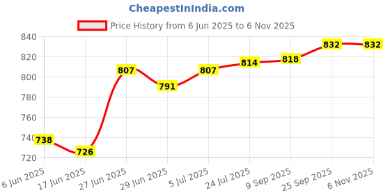 flipkart.com nirvika Stainless Steel Sauce Bowl Copper Bottom 3 pcs handi with lid for gifting & Cooking Set Size:1.5L,1L, 0.75L nirvika Price History Graph from 6 Jun 2025 to 6 Nov 2025