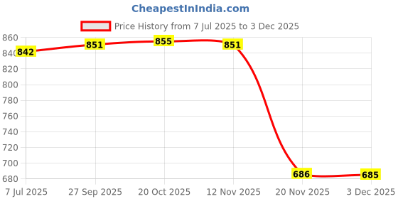 flipkart.com nirvika Stainless Steel Serving Bowl 5Pcs steel bowl set Handi Kitchenware New Fancy Venachetty Stainless Steel Handi Sets copper Handi Copper Bottom handi with lid Pots Pans 5 Piece Steel Handi Set Cookware Sets (5handi+5lid 10pcs set) Stainless steel Cook and serve 10 piece Gift set Combo Set Biryani Pots (Stainless Steel, Copper, 5 Piece Handi,5 Pcs Lid, Non Stick, Without Induction Bottom)(Size: Handi 1.600 L, 1.250 L, 0.850 L, 0.650 L, 0.400 L)(Venna Chetty) nirvika Price History Graph from 7 Jul 2025 to 3 Dec 2025