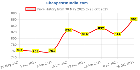 flipkart.com nirvika Stainless Steel Serving Bowl Copper Bottom Urli with lid Handi Set Cookware Set of 5 Pcs patila tapeli nirvika Price History Graph from 30 May 2025 to 28 Oct 2025