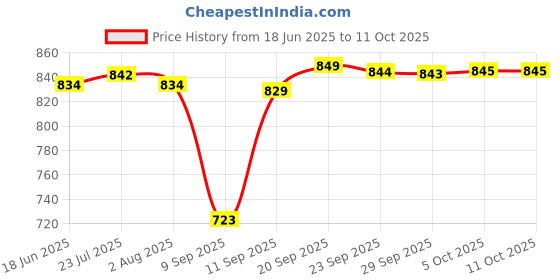 flipkart.com nirvika Stainless Steel Serving Bowl handi set with lid/Urli storage container bowl cookware dinner patila tapeli nirvika Price History Graph from 18 Jun 2025 to 11 Oct 2025