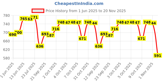 flipkart.com nirvika Stainless Steel Serving Bowl patila tapeli 3 pc Copper Bottom Handi set with Lid Cooking Bowl/Dish nirvika Price History Graph from 1 Jun 2025 to 20 Nov 2025