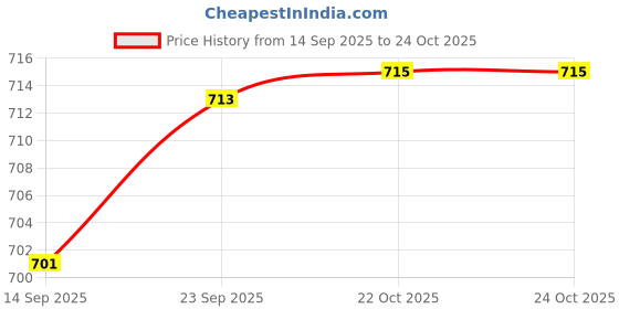 flipkart.com nirvika Stainless Steel Serving Bowl Stainless Steel Colour Handi/Cookware Set/Serving Bowl 5 Piece Red nirvika Price History Graph from 14 Sep 2025 to 24 Oct 2025